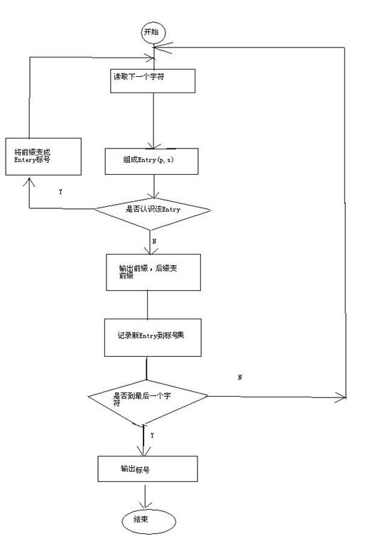 LZW数据压缩算法的原理分析