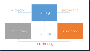 lifecycle