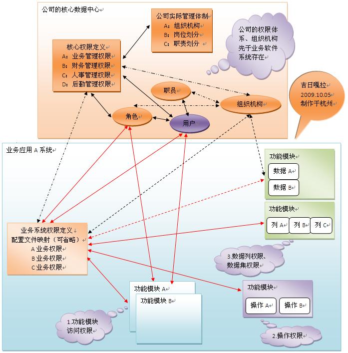 走火入魔通用权限管理之权限设计入门整体思路图解