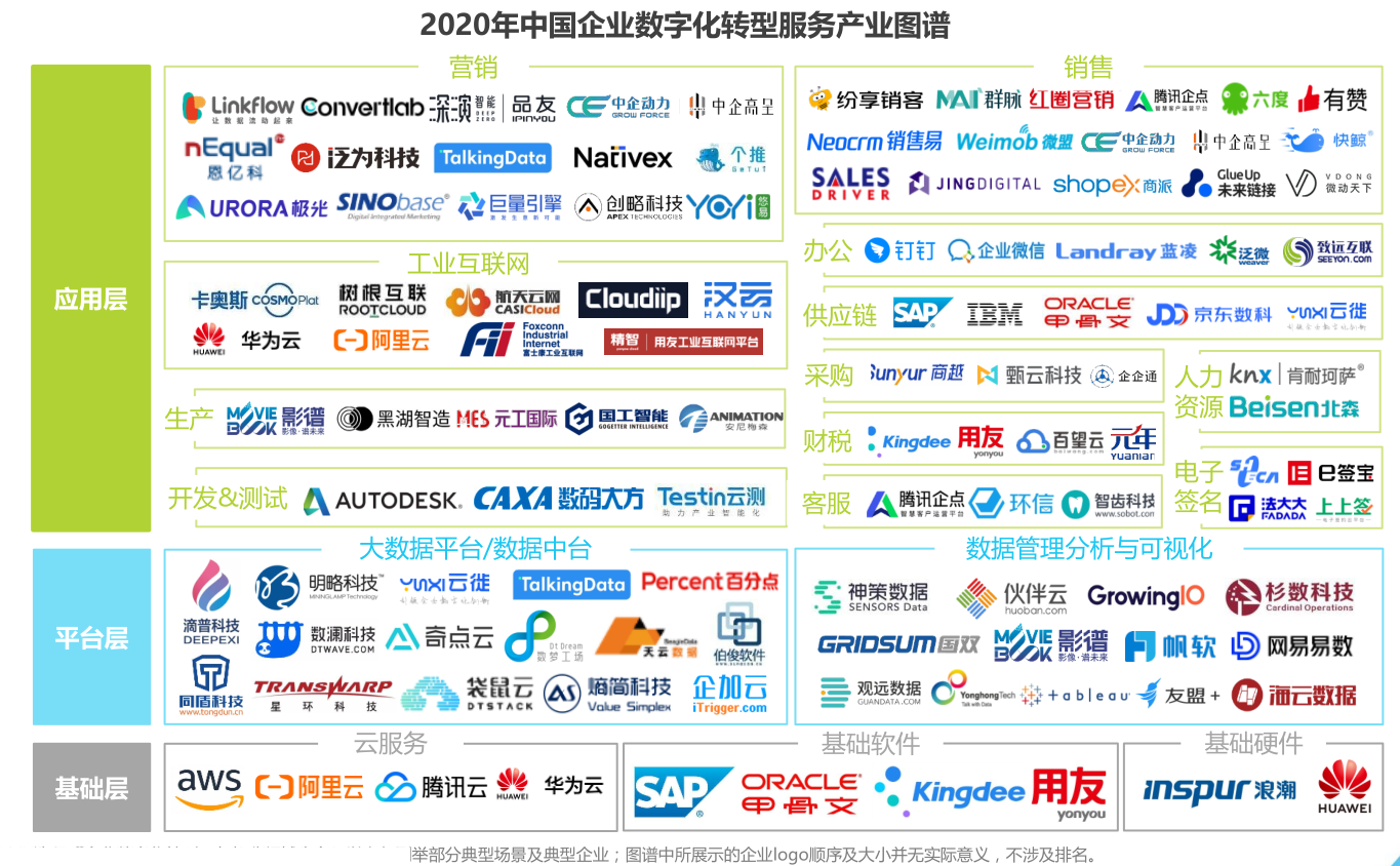 2020年中国企业数字化转型服务产业图谱