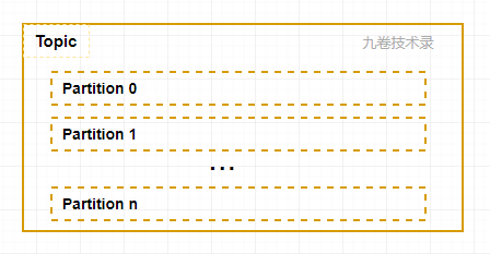 kafka-topic-partiton