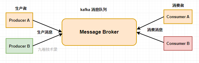 kafka最简架构图