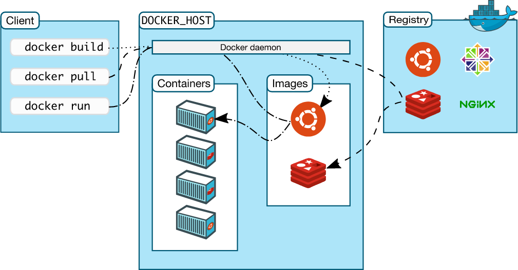 docker arch