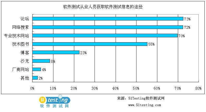[52] 2007 首届中国软件测试从业人员调查报告