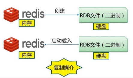 RDB持久化