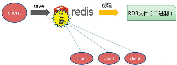 save命令阻塞所有客户端的请求