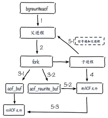 AOF重写的流程*