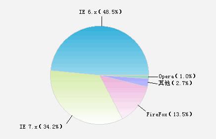 一张关于FireFox市场占有率调查的图片