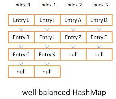 均衡的 HashMap