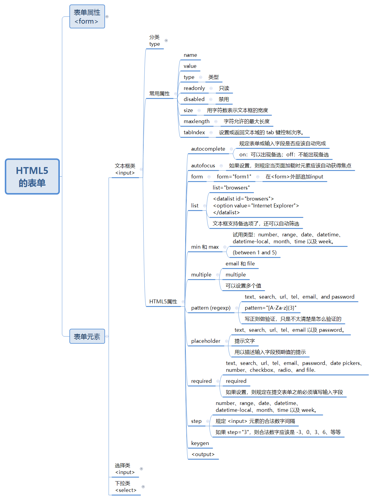 HTML5新增特性