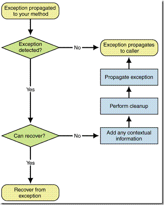 Figure 2. Exception handling process