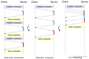 Compares the performance of the three HTTP/1.x connection models: short-lived connections, persistent connections, and HTTP pipelining.