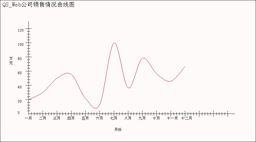 先发个绘制曲线图的:用asp.net with c 绘制曲线图(curve图)