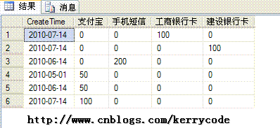 SQL Server 行转列重温第3张