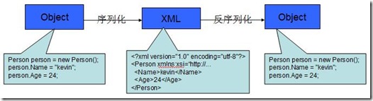 序列化反序列化流程图