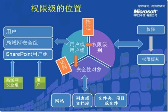 SharePoint权限级别自定义第5张