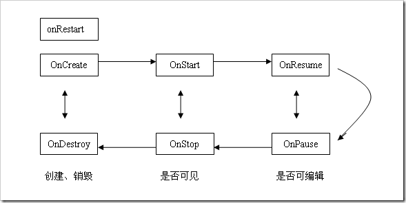 Activity生命周期记忆