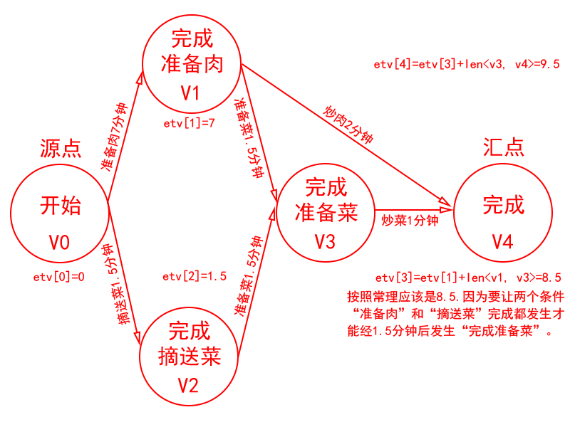 炒肉工程图ETV