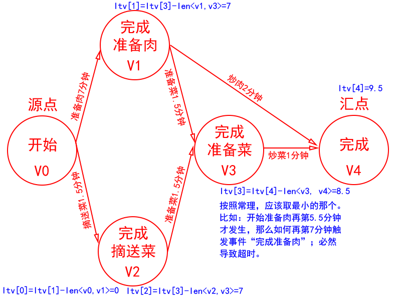 炒肉工程图LTV