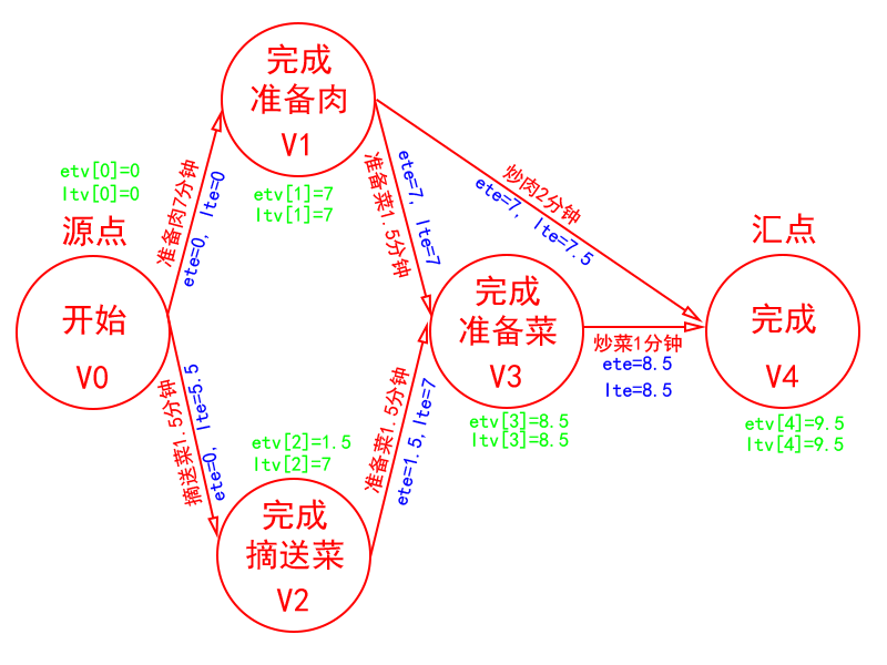 炒肉工程图ETE和LTE