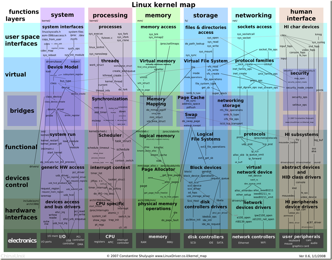 linux 内核代码构架图 