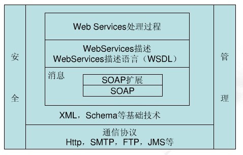 webservice应用(1) 
