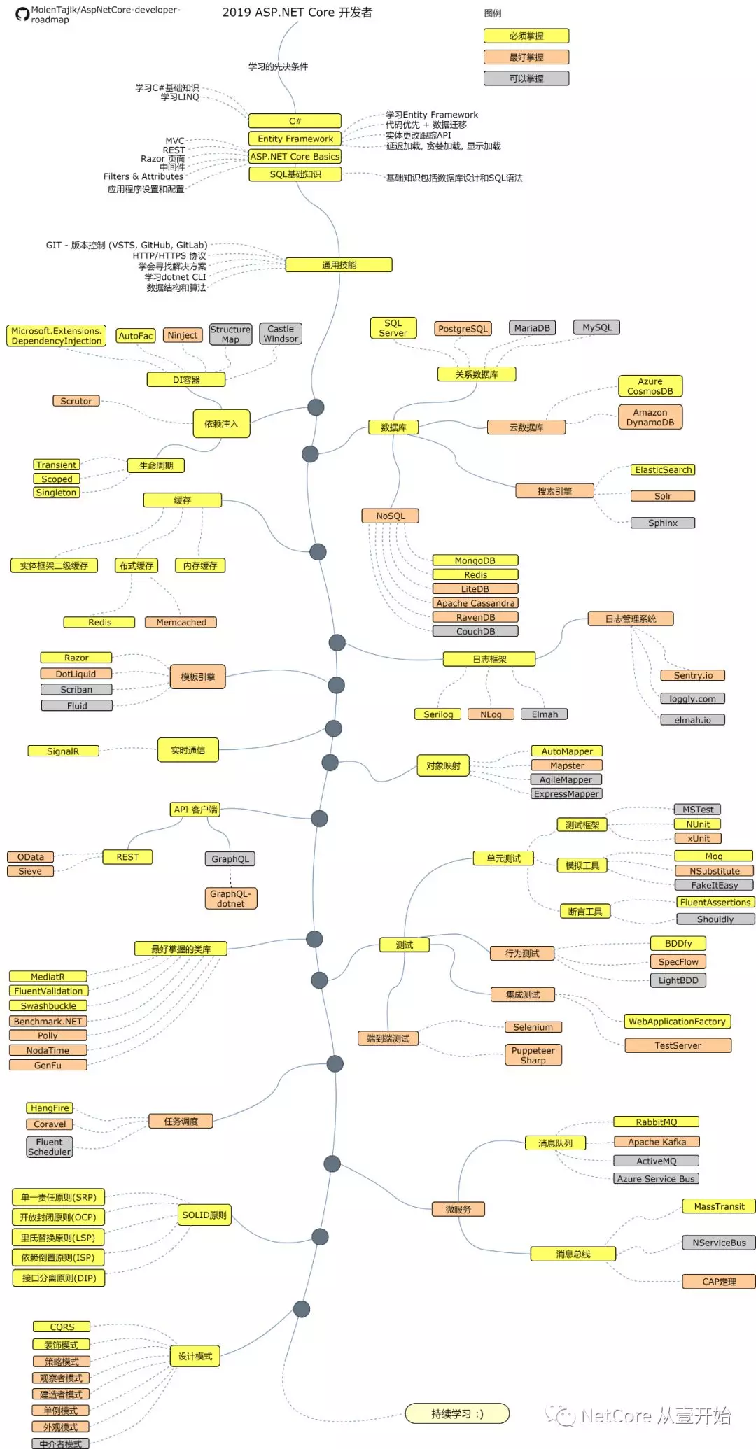 壹佰文章最全总结 《关于ASP.NETCore的分享之路》