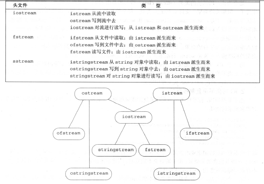 IO标准库类型之间的关系