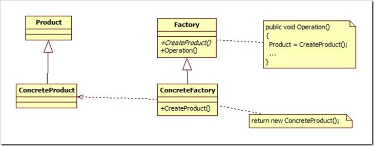 Factory method