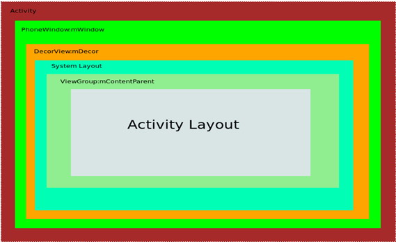 Activity的window和view系统的层级关系