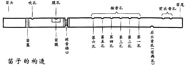 这几天打算去买一把笛子,好久没玩过这东西了.