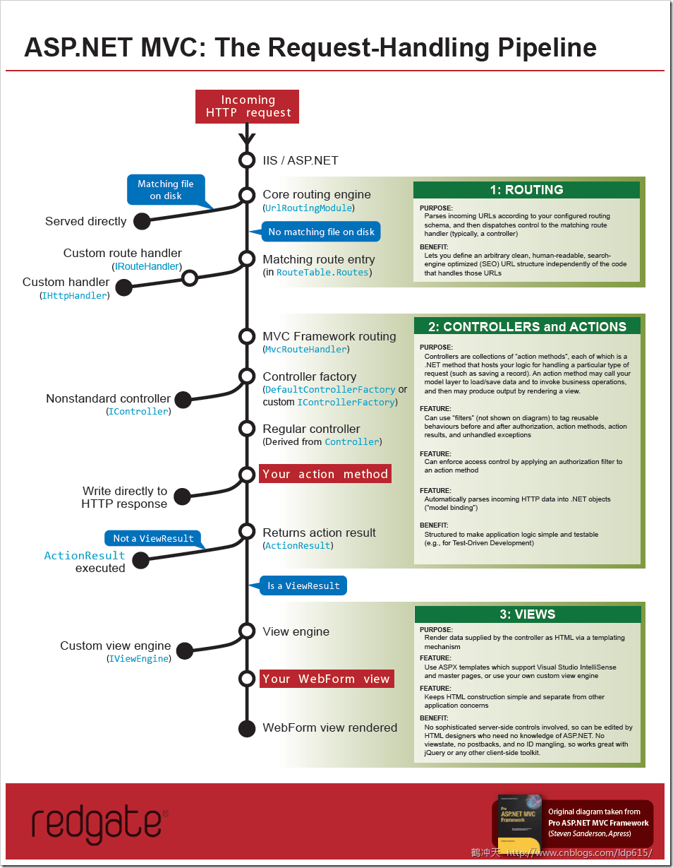 ASP.NET MVC Request-Handling Pipeline