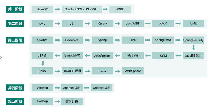 java 学习线路图