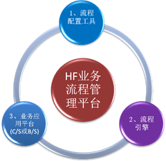 HF业务流程管理平台架构