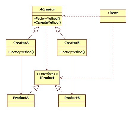 FactoryMethod