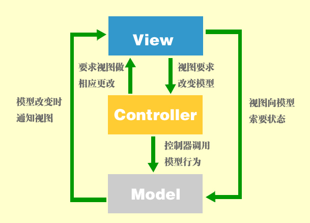 MVC是一种用于表示层设计的复合设计模式