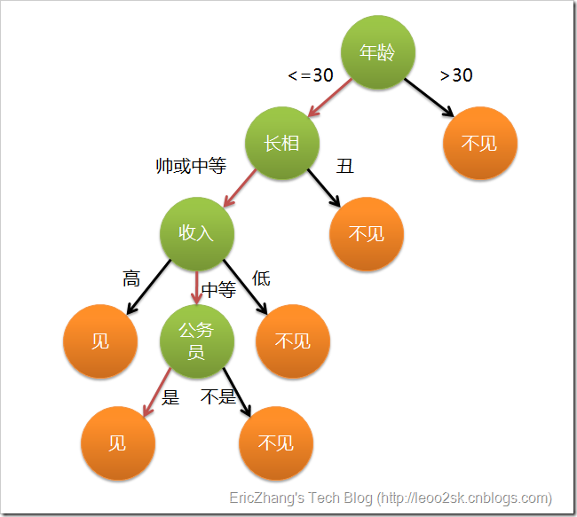 算法分析-线性时间排序，决策树，计数排序，基数排序，桶排序【线性排序】第1张