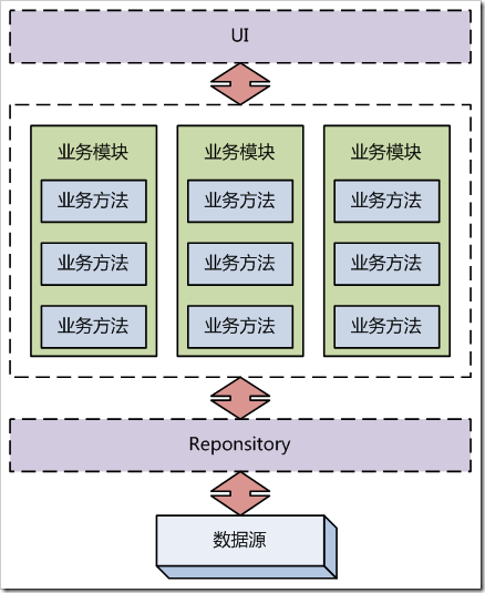 细说业务逻辑  