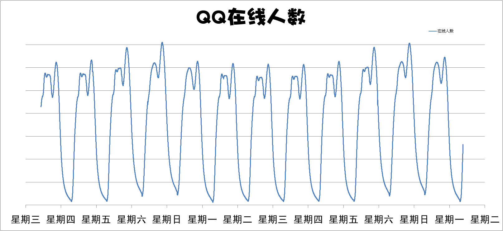 qq在线人数统计图