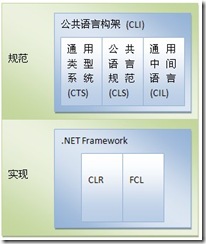 .NET的规范和实现