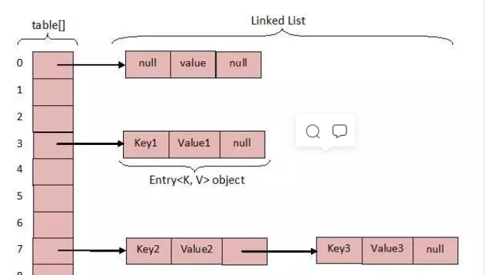 HashMap结构
