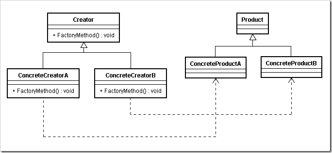 factoryMethod