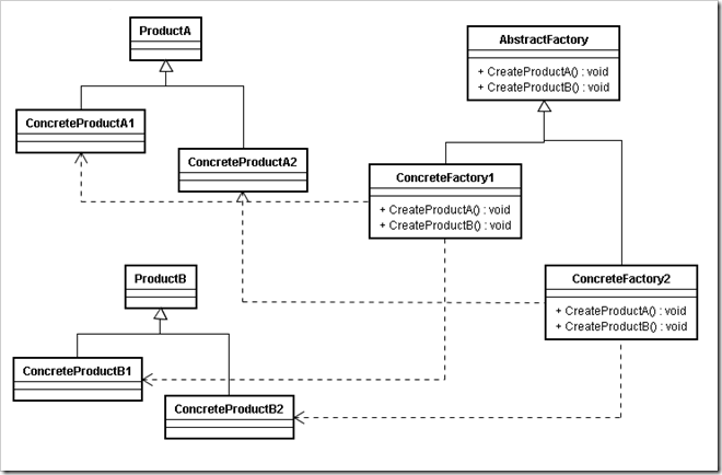 AbstractFactory