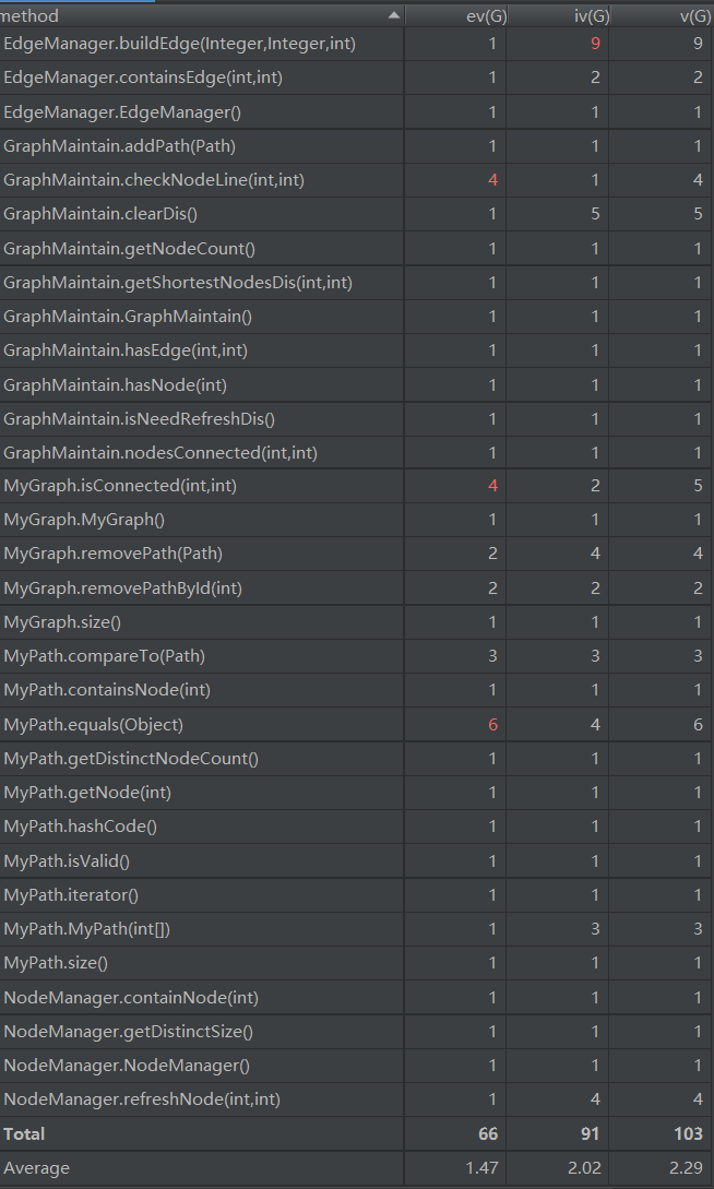 jml2方法复杂度分析