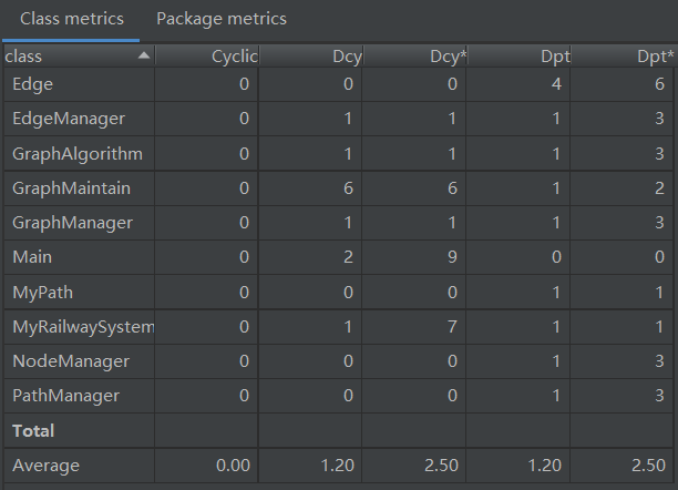 jml3类依赖度分析