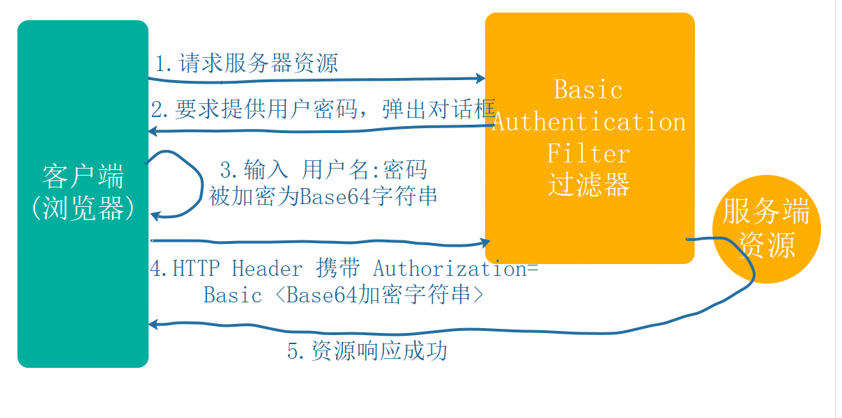 HttpBasic原理