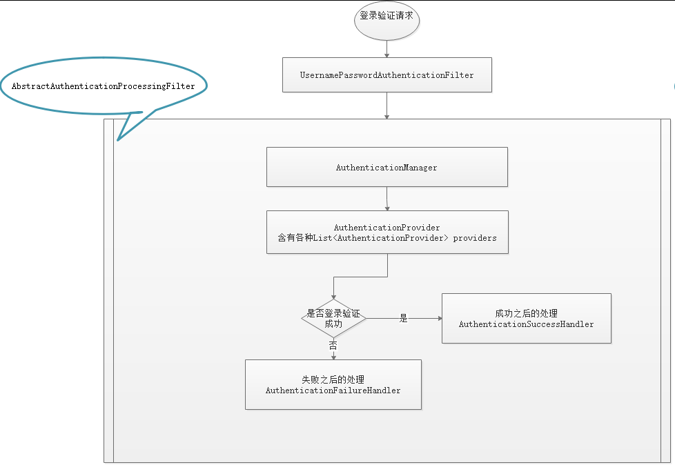 UsernamePasswordAuthenticationFilter执行流程图