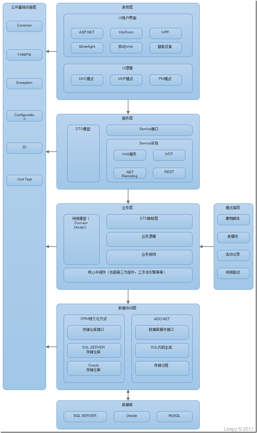 谈谈对于企业级系统架构的理解(转)