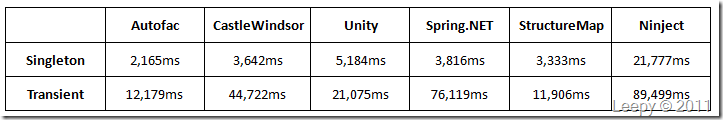 各大主流.Net的IOC框架性能测试比较