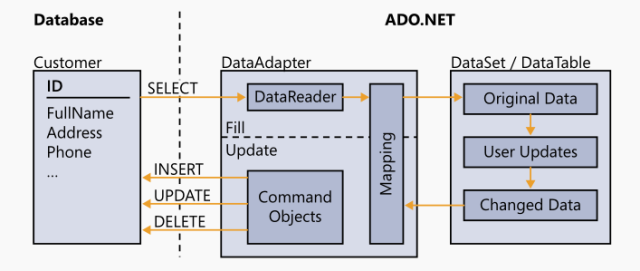 你必须知道的ADO.NET（八） 深入理解DataAdapter（上）第1张